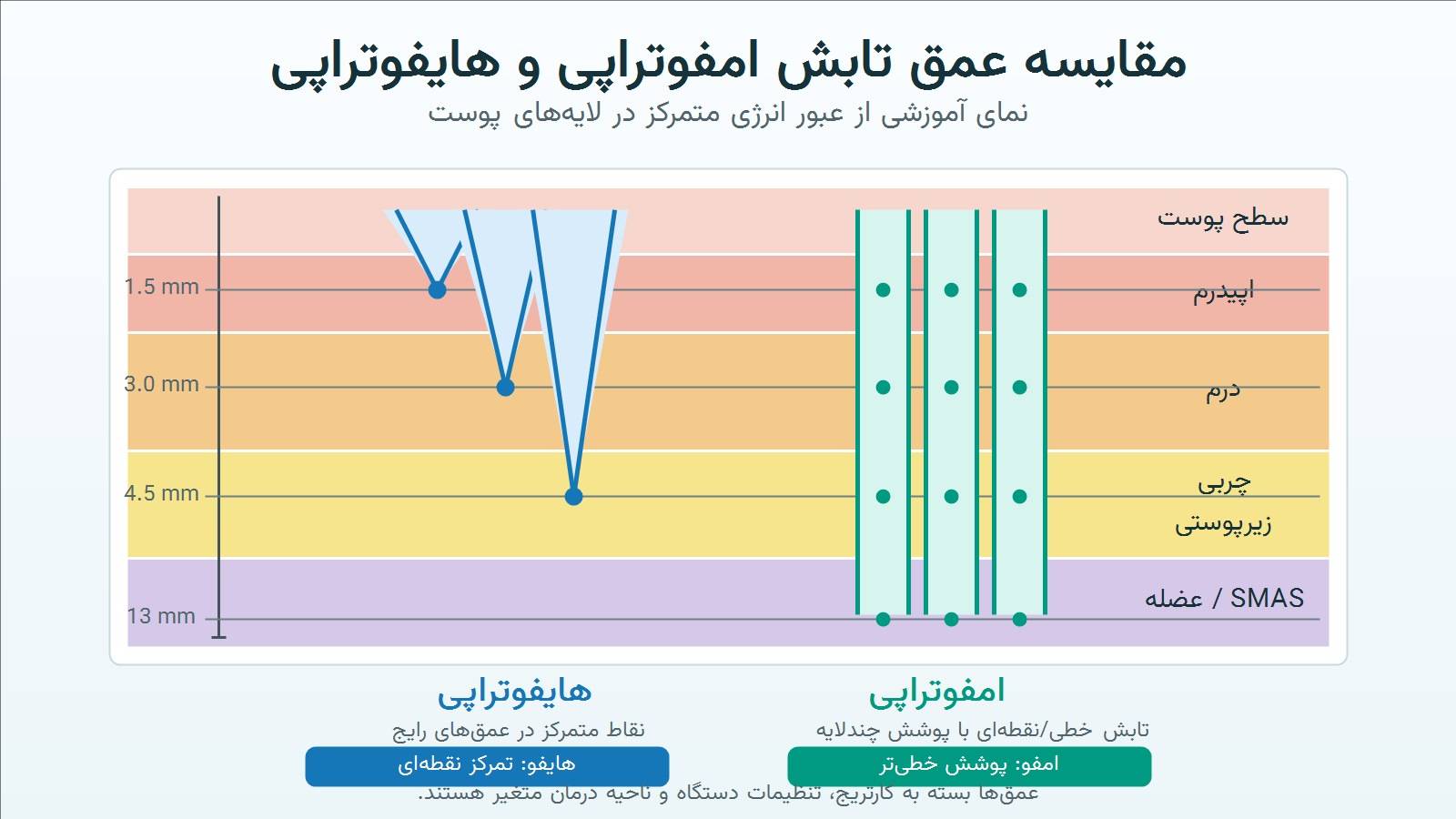 جشنواره امفوتراپی — ۱۰ میلیون تومان تخفیف برای ۱۰ نفر اول 2 مقایسه عمق اثر امفوتراپی و هایفوتراپی روی لایههای پوست