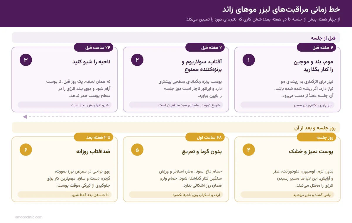 خط زمانی مراقبت‌های قبل و بعد از لیزر موهای زائد از چهار هفته قبل تا دو هفته بعد